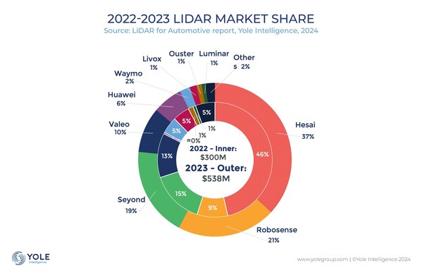 禾赛全球车载激光雷达市占率第一